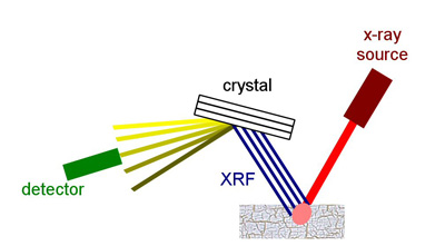 Wavelength Dispersive XRF