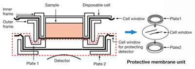Cross Section of Sample Cell and Detector