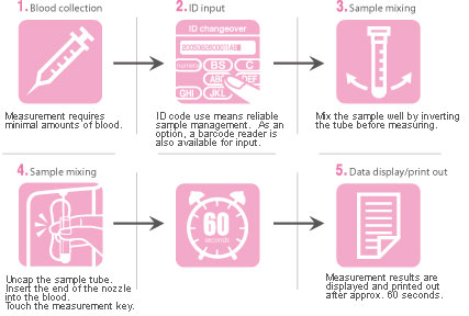 Measurement Procedure Measurement Procedure