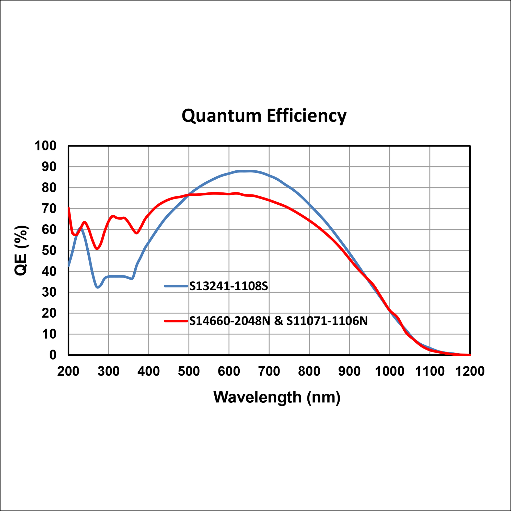 OES-Star UV-VIS-NIR Spectrometer Quantum Efficiency