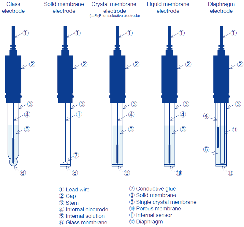 Categorization of Ion electrodes by response membrane HORIBA