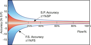 High Accuracy Horiba