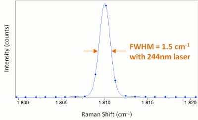 Typical spectral resolution achievable in the deep UV region with the LabRAM HR Evolution.