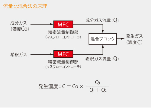 混合ガスに関するお困りごと Horiba Stec