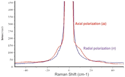 Polymer LA modes