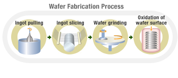 Wafer Fabrication Process