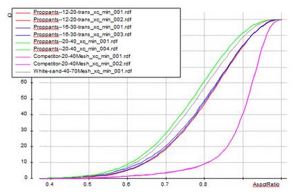 Frac Sand Mesh Size Chart