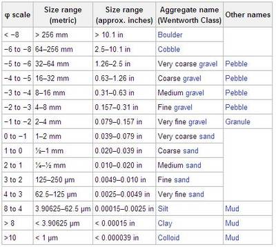 Grain Size Analysis Chart