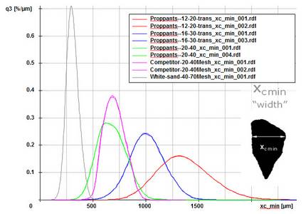 Proppant Size Chart