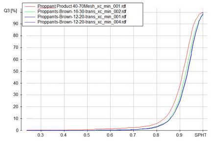 Proppant Size Chart