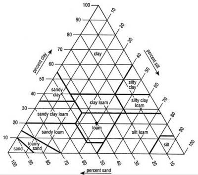 Sand Silt Clay Chart