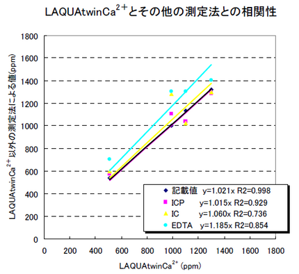 Laquatwinによる牛乳及び乳飲料中のカルシウム測定 Laqua 水質計測総合サイト Horiba