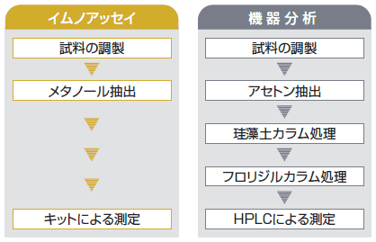 機器分析との比較