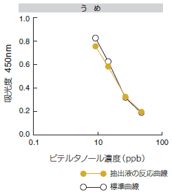 農産物抽出液の標準曲線に与える影響