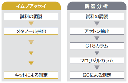 機器分析との比較