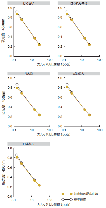 農産物抽出液の標準曲線に与える影響