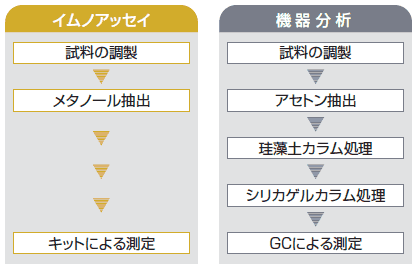 機器分析との比較