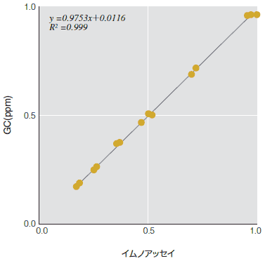 機器分析との相関性(トマト)