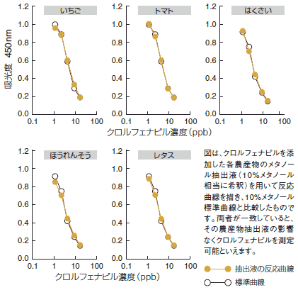 農産物抽出液の標準曲線に与える影響