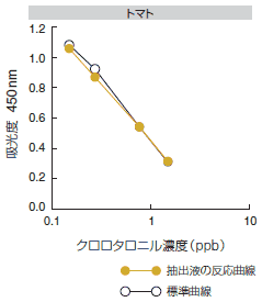農産物抽出液の標準曲線に与える影響