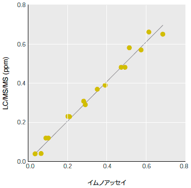 機器分析との相関性(玄米)