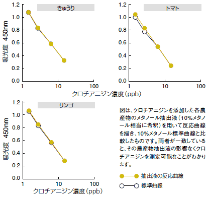農産物抽出液の標準曲線に与える影響