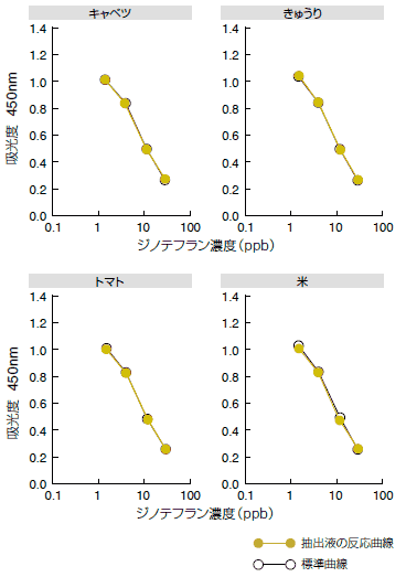 農産物抽出液の標準曲線に与える影響