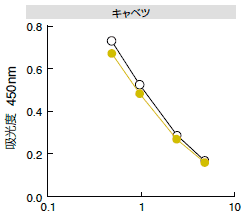 農産物抽出液の標準曲線に与える影響