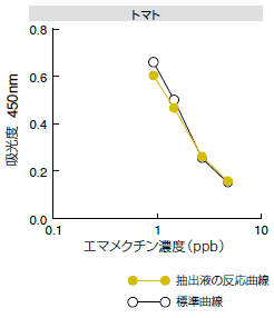 農産物抽出液の標準曲線に与える影響