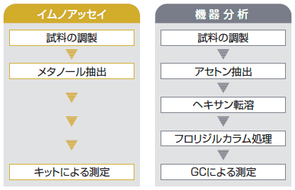 機器分析との比較