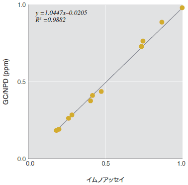 機器分析との相関性(トマト)