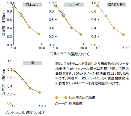 農産物抽出液の標準曲線に与える影響