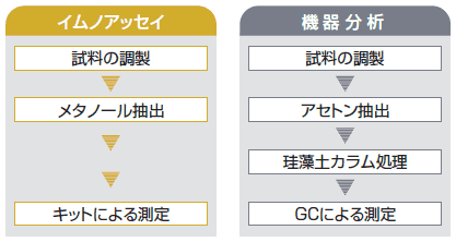 機器分析との比較
