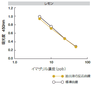 農産物抽出液の標準曲線に与える影響