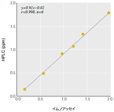 機器分析との相関性(リンゴ)
