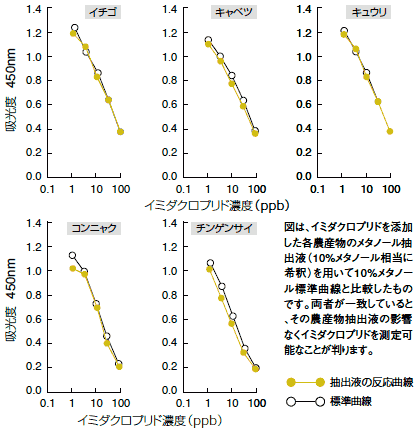 農産物抽出液の標準曲線に与える影響