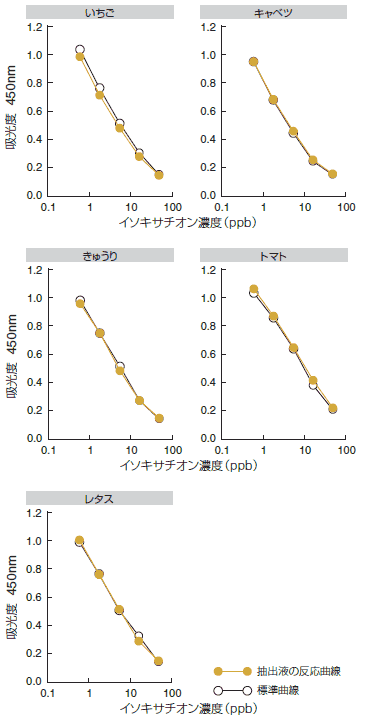 農産物抽出液の標準曲線に与える影響
