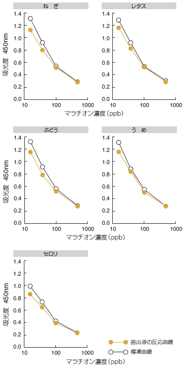 農産物抽出液の標準曲線に与える影響