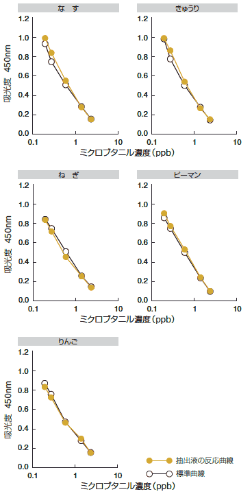 農産物抽出液の標準曲線に与える影響