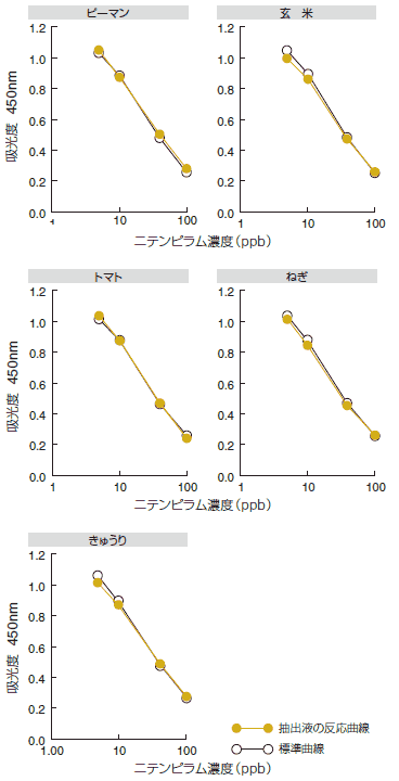農産物抽出液の標準曲線に与える影響