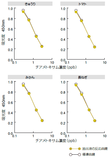 農産物抽出液の標準曲線に与える影響