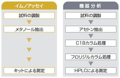 機器分析との比較