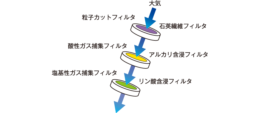 〔フィルタ法によるPM2.5の捕集〕