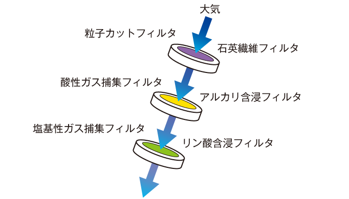 〔フィルタ法によるPM2.5の捕集〕