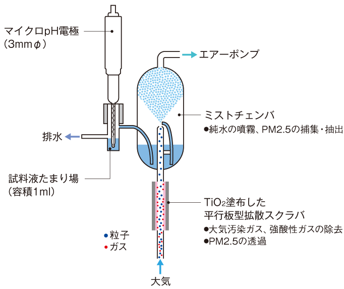 〔マイクロpH電極によるPM2.5試料液中pH測定〕