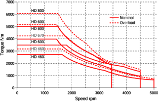 Torque Diagram DYNAS3 HD (absorbing)