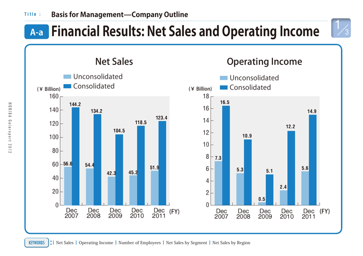 Financial Results: Net Sales and Operating Income