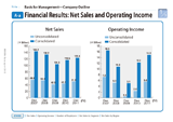 Financial Results: Net Sales and Operating Income