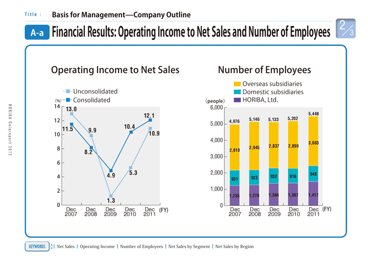 Financial Results: Operating Income to Net Sales and Number of Employees