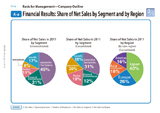 Financial Results: Share of Net Sales by Segment and by Region